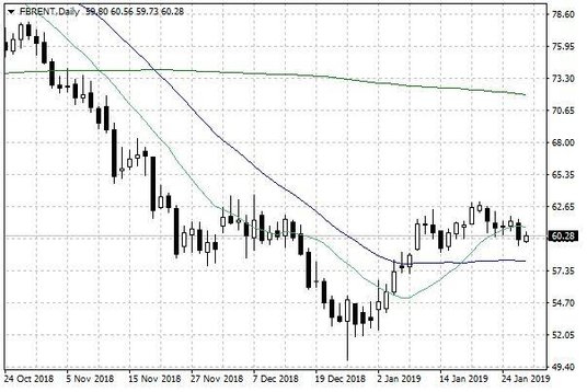 Notowania ropy naftowej Brent – dane dzienne