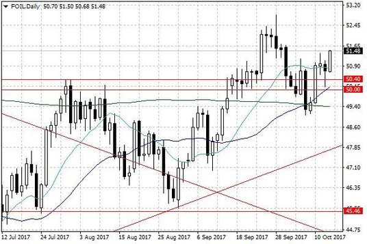 Notowania ropy naftowej WTI – dane dzienne