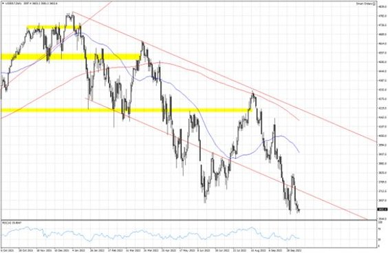 US500.f; Interwał dzienny