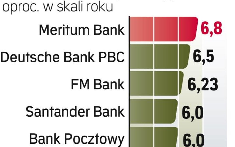 Najlepsze lokaty półroczne