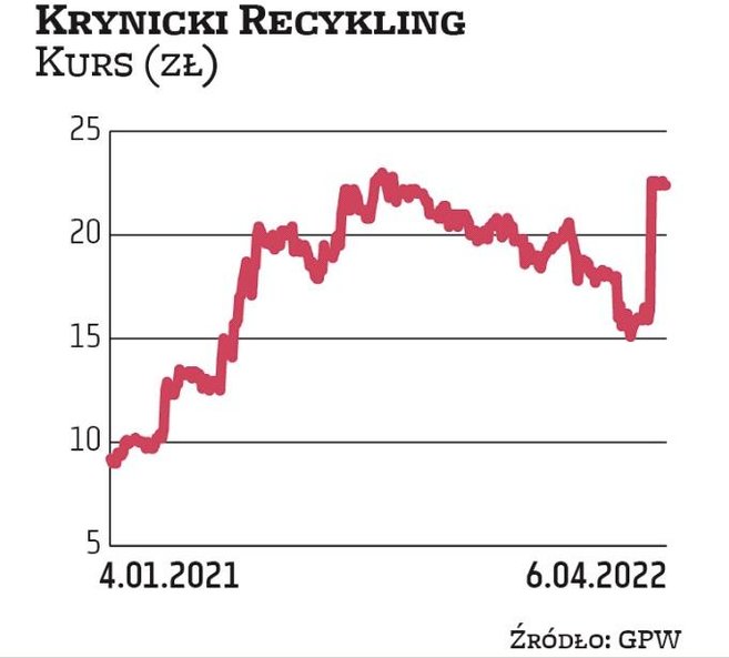 Krynicki Recykling jest faworytem Noble Securities. Broker zwraca uwagę m.in. na możliwość podniesie