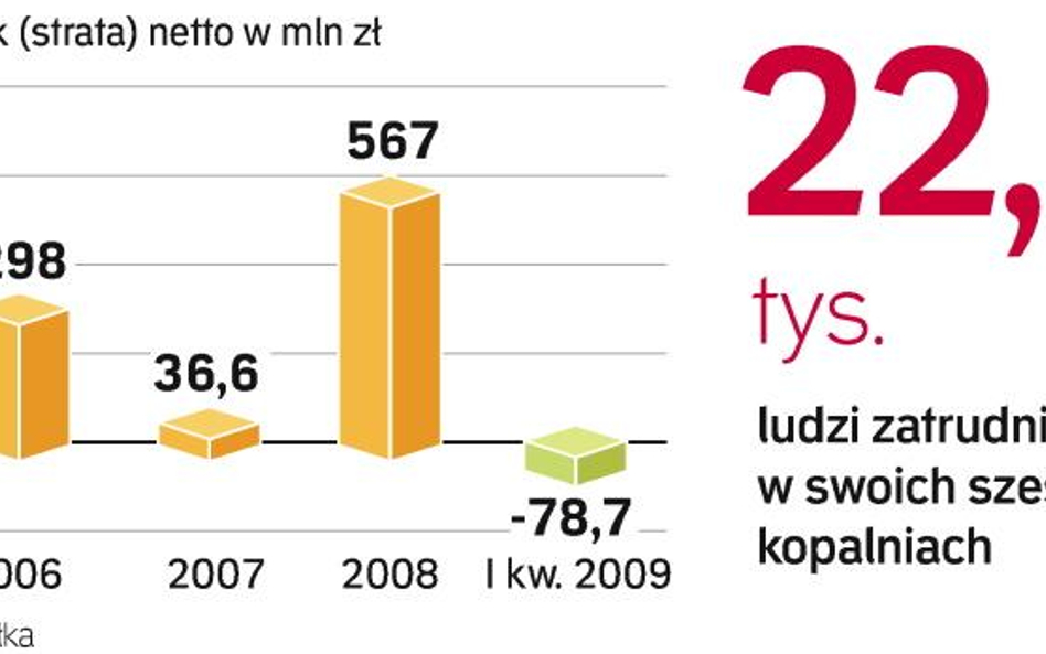 JSW ma stratę. Spółka szuka wszelkich oszczędności, bo jej przychody mogą być o 2 mld zł niższe niż 