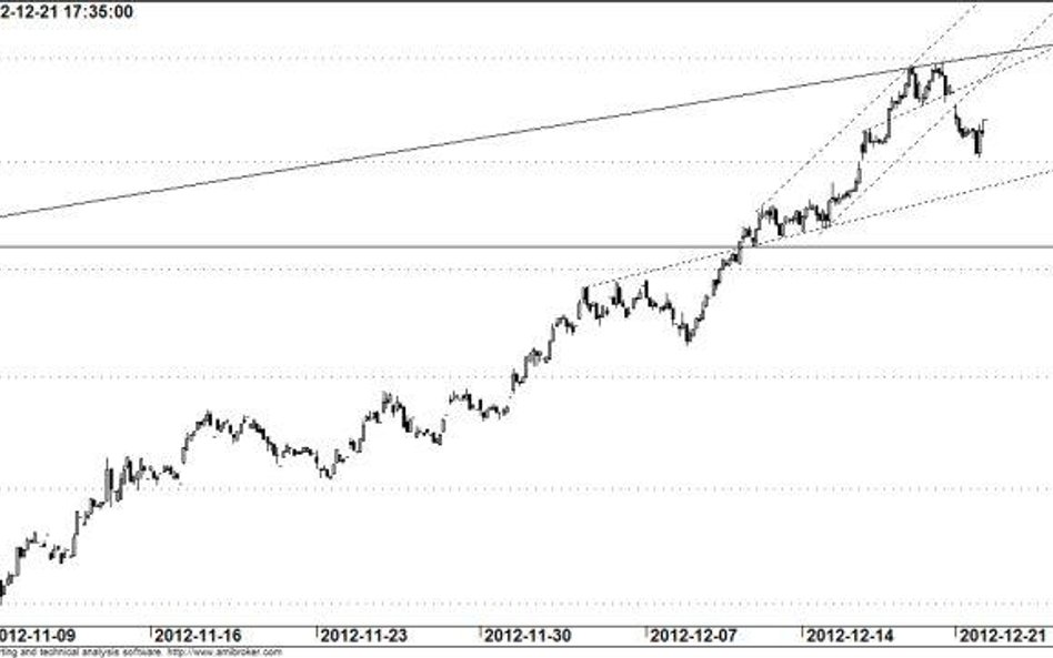 Kontrakt na WIG20 - wykres godzinowy