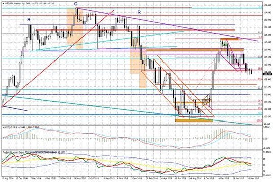 Wykres tygodniowy USD/JPY