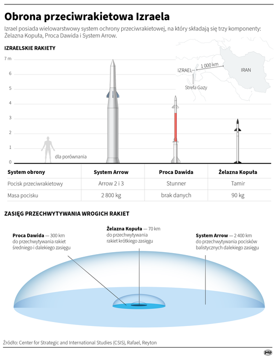 Izraelski system obrony przeciwrakietowej