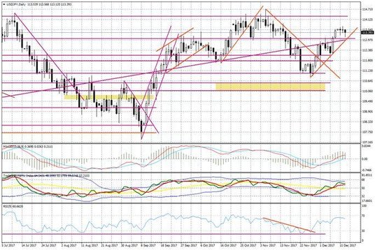 Wykres dzienny USD/JPY