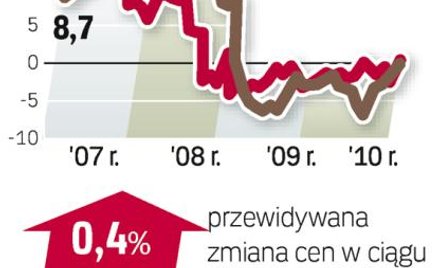 Jak czytać barometr? Pośrednicy z pięciu miast (Akcespolska, Lexpol, Ober-Haus, Północ i WGN) podają