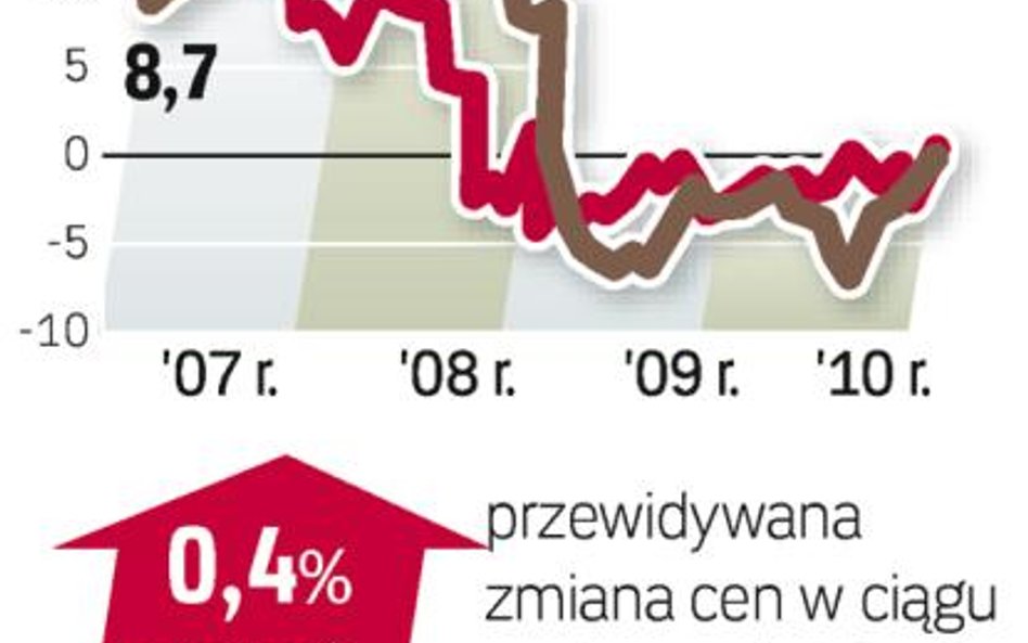 Jak czytać barometr? Pośrednicy z pięciu miast (Akcespolska, Lexpol, Ober-Haus, Północ i WGN) podają