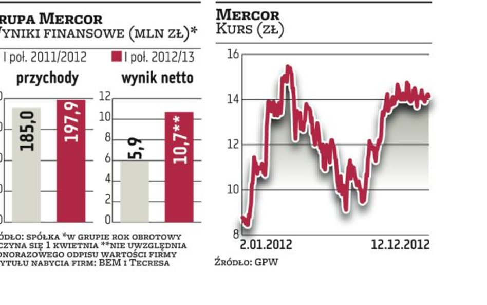 Mercor: Grupa stawia na zagraniczną ekspansję