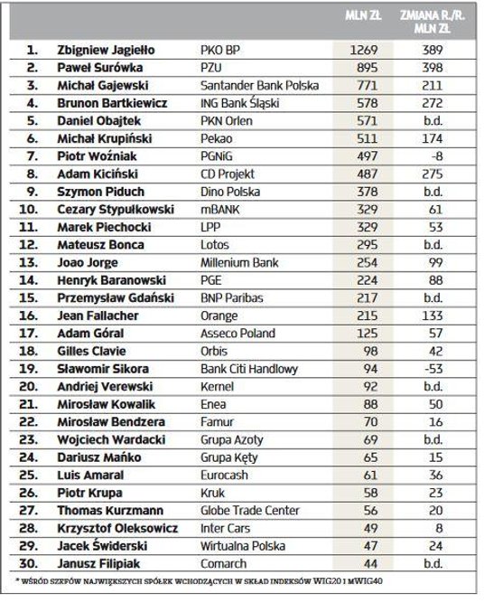 Najwyżej wyceniani prezesi na GPW, 2019