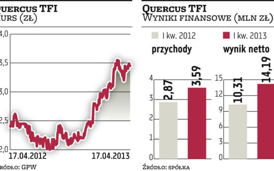 Dobry I kwartał w wykonaniu Quercusa