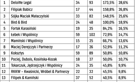 Co wynika z Rankingu Kancelarii Prawnych „Rzeczpospolitej” z ostatnich 10 lat
