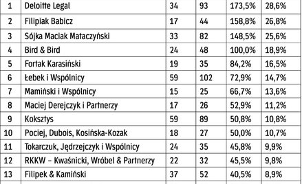 Co wynika z Rankingu Kancelarii Prawnych „Rzeczpospolitej” z ostatnich 10 lat