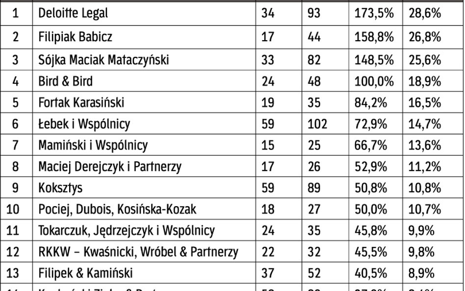 Co wynika z Rankingu Kancelarii Prawnych „Rzeczpospolitej” z ostatnich 10 lat