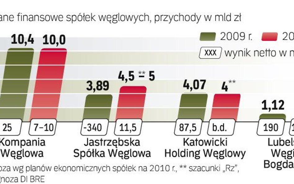 Kopalnie mają za sobą trudny rok. Kryzys dał się branży węglowej bardzo mocno we znaki. Zgodnie z pr