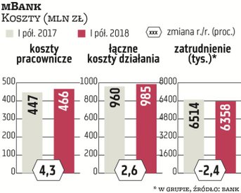 W czwartym co do wielkości aktywów banku w Polsce koszty pracownicze w I półroczu urosły o 4,3 proc.