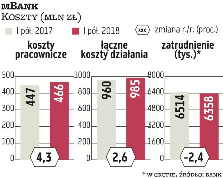 W czwartym co do wielkości aktywów banku w Polsce koszty pracownicze w I półroczu urosły o 4,3 proc.