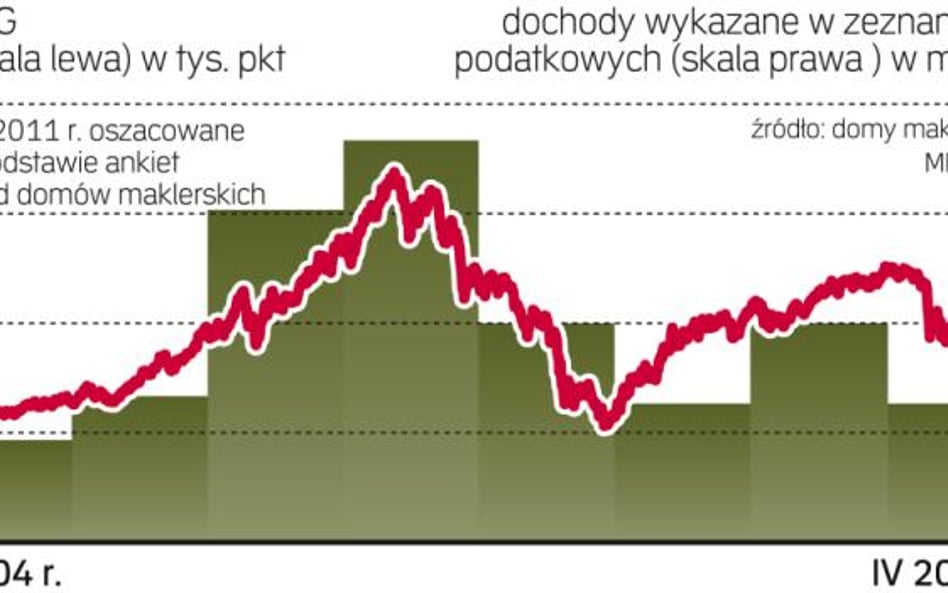 Od 2004 r. inwestorzy płacą taksę od różnicy między kursem sprzedaży a nabycia instrumentów finansow