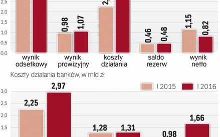 Pozytywną dla banków informacją jest wzrost zysku z opłat i prowizji po słabym 2016 r.