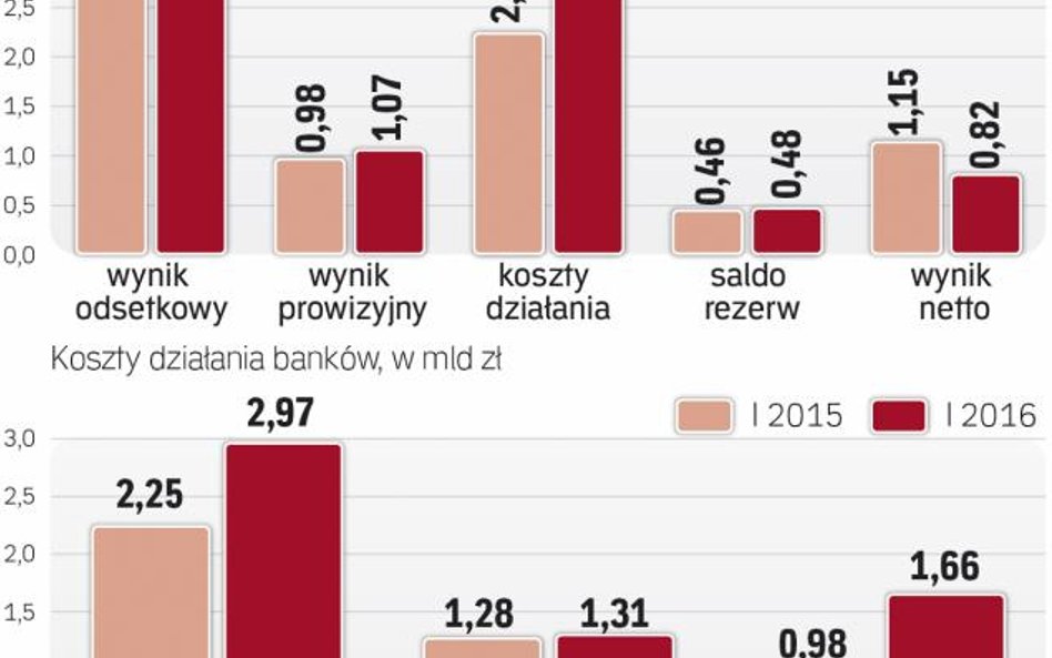 Pozytywną dla banków informacją jest wzrost zysku z opłat i prowizji po słabym 2016 r.