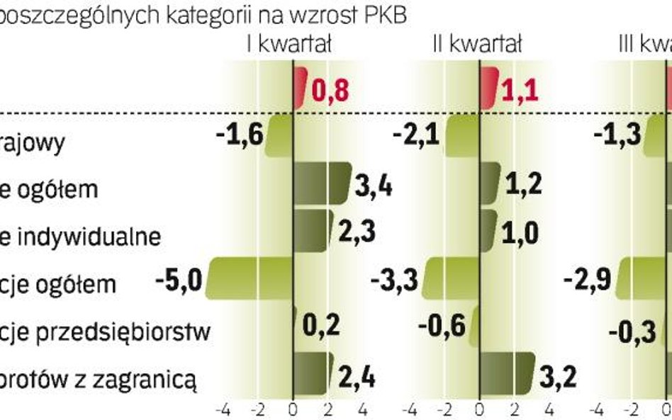 Zdaniem Eurostatu wzrost PKB sięgnął 1 proc., po 1,3 proc.w II kw. To efekt korekty danych o wpływ c