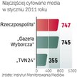 Media: Rzeczpospolita liderem