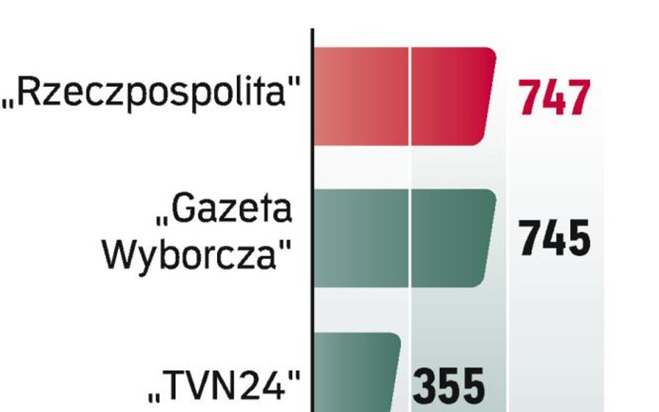 Media: Rzeczpospolita liderem