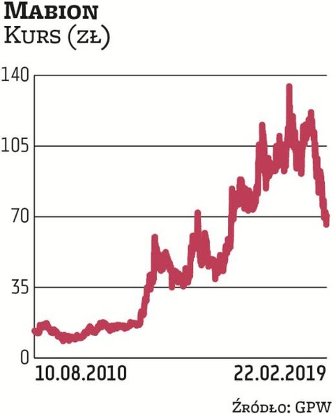Akcjonariusze Mabionu mają powody do zadowolenia – szczególni ci, którzy kupowali akcje po 12 zł w o