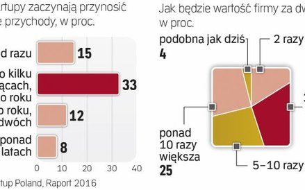 Polskie start-upy ostrożnie patrzą w przyszłość