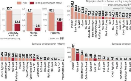 Po przejęciu BPH Alior znajdzie się w bankowej czołówce
