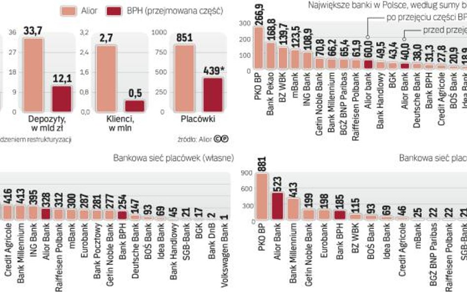 Po przejęciu BPH Alior znajdzie się w bankowej czołówce