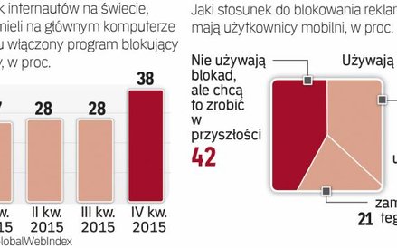 Popularność programów blokujących reklamy