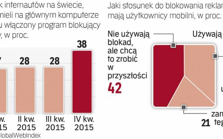 Popularność programów blokujących reklamy