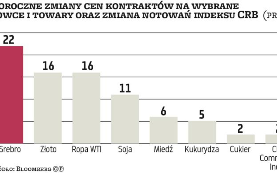 Surowce i towary | Koniec bessy? Czy tylko odbicie w trendzie spadkowym?