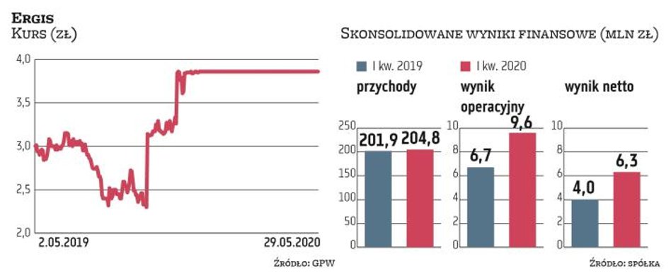 Wyniki, w tym zwłaszcza zyski, poprawił w pierwszych miesiącach roku największy w naszym regionie pr