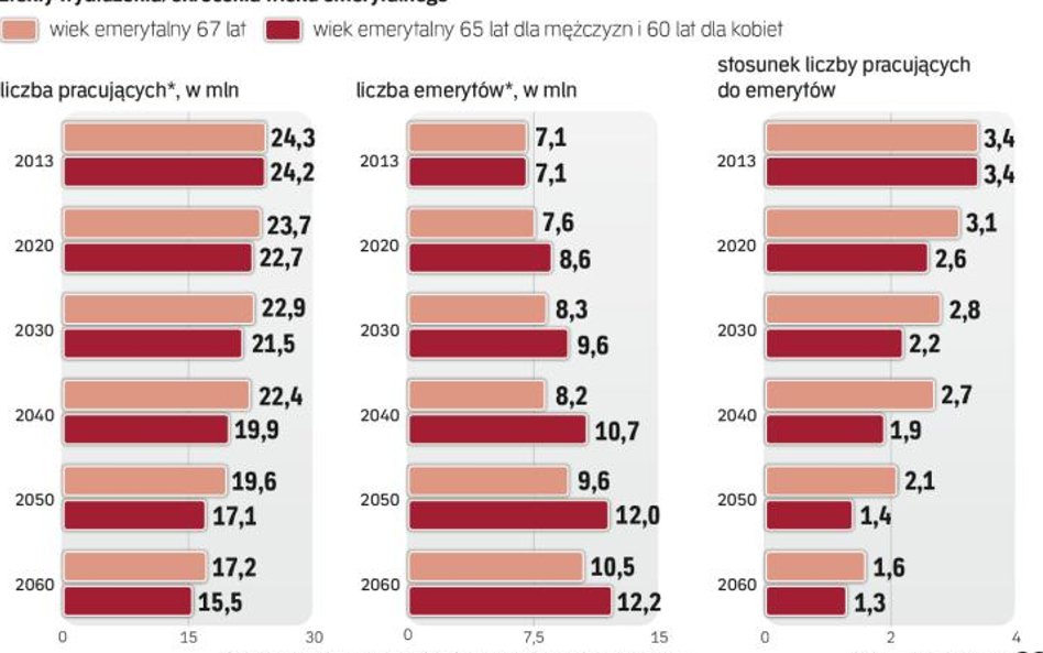 Skrócenie wieku emerytalnego nie jest korzystne dla gospodarki