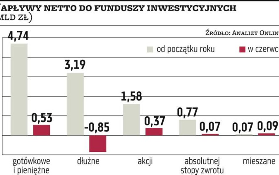 Odwrót od obligacji