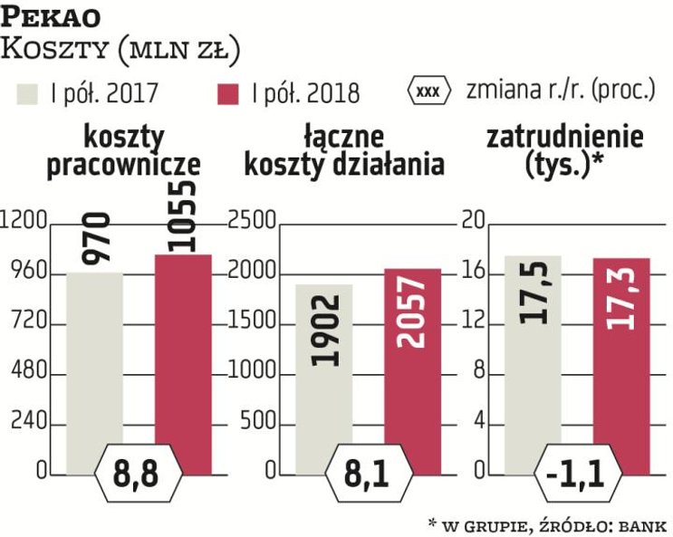 W Pekao koszty związane z wynagrodzeniami i innymi świadczeniami pracowniczymi w I półroczu wyniosły