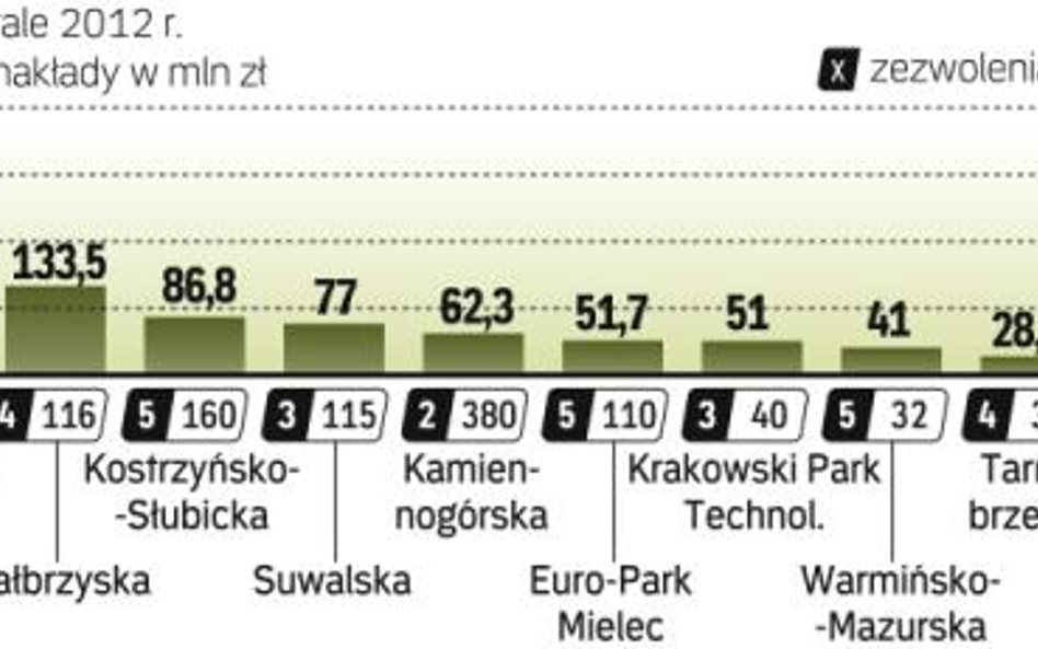 Liderem napływu nowych inwestycji jest w I kwartale strefa katowicka