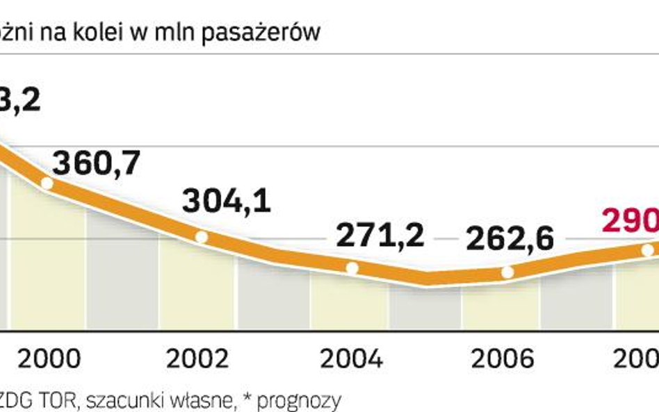 Przewoźnicy liczą na dalszy wzrost liczby klientów. W święta PKP IC po raz pierwszy od kilkunastu la