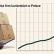 Kurierzy rosną jak na drożdżach. Poczta Polska w defensywie