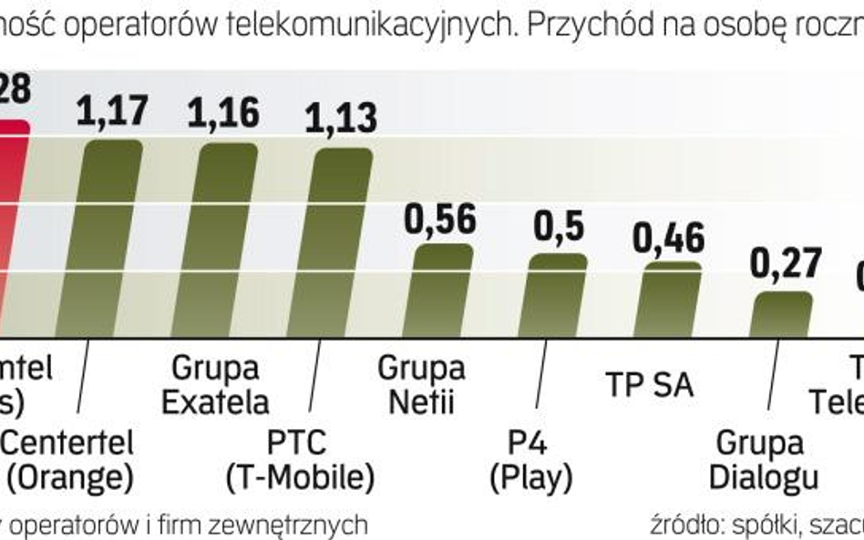 Operatorzy zatrudniają na etatach 33,5 tys. osób