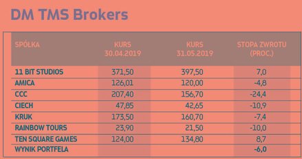 Z PORTFELA WYPADAJĄ: ¶ Amica, Ciech | Zmiana na bardziej perspektywiczne spółki. ¶ Ten Square Games 