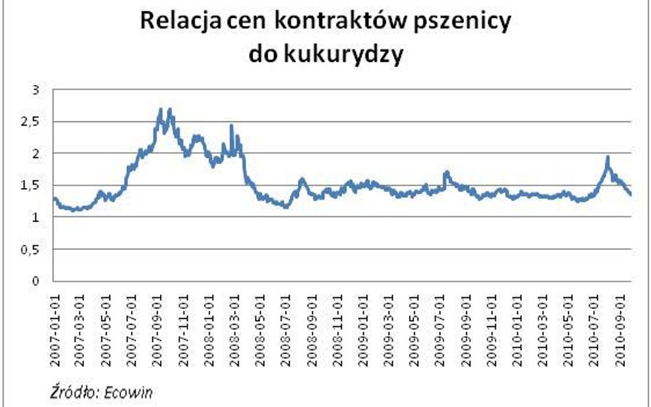 Wrzesień na rynkach surowcowych – kukurydza goniła pszenicę