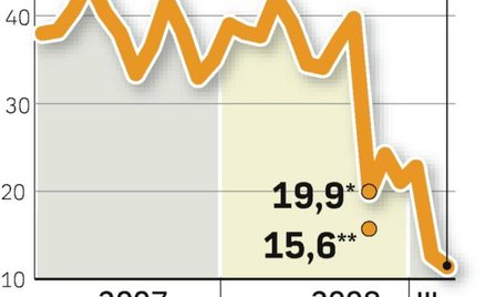 Pokazuje, jak maleje optymizm w bankowcach. Rok temu był ponad trzy razy wyższy.