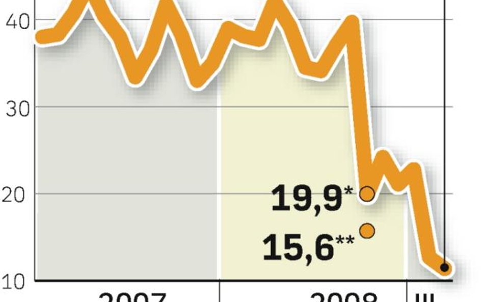 Pokazuje, jak maleje optymizm w bankowcach. Rok temu był ponad trzy razy wyższy.