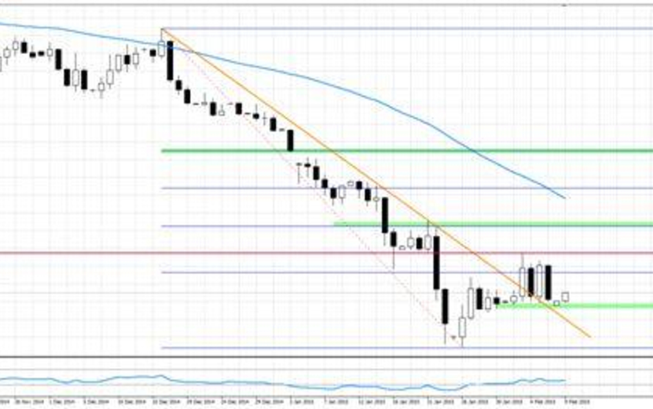 Wykres 1. EURUSD, interwał dzienny