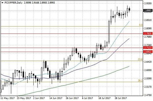 Notowania miedzi w USA – dane dzienne