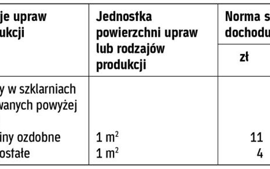 Tabela rodzajów i rozmiarów działów specjalnych produkcji rolnej oraz norm szacunkowych dochodu rocz