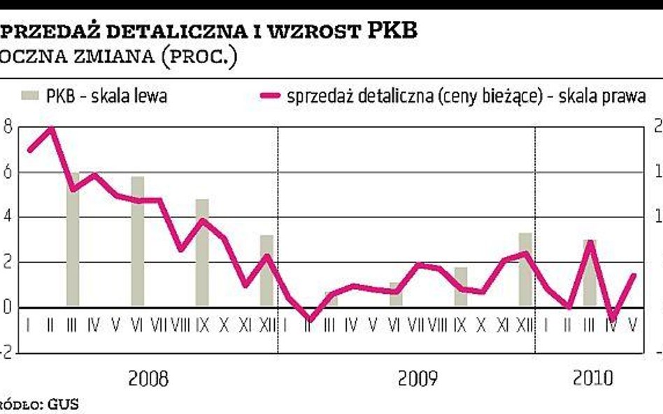 Większe obroty sklepów w maju